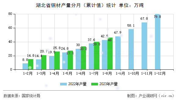 湖北省銅材產(chǎn)量分月（累計值）統(tǒng)計