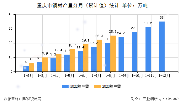 重慶市銅材產量分月（累計值）統計
