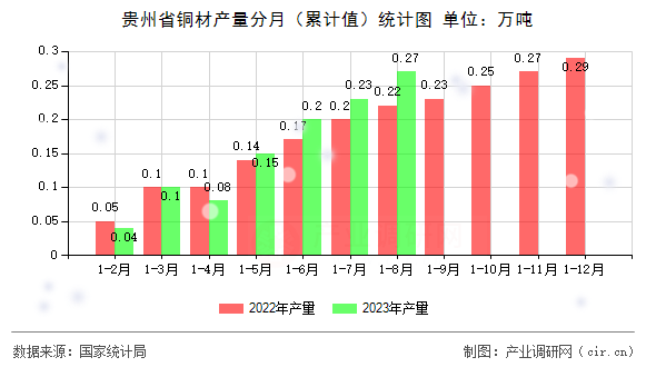 貴州省銅材產量分月（累計值）統計圖