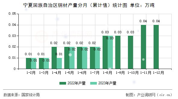 寧夏回族自治區銅材產量分月（累計值）統計圖