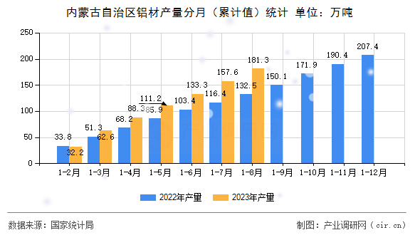 內蒙古自治區鋁材產量分月（累計值）統計