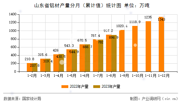 山東省鋁材產量分月（累計值）統計圖