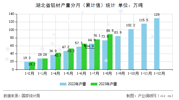 湖北省鋁材產量分月（累計值）統計