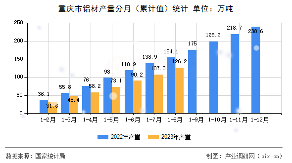 重慶市鋁材產(chǎn)量分月（累計值）統(tǒng)計