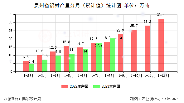 貴州省鋁材產量分月（累計值）統計圖