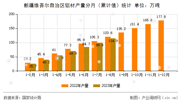 新疆維吾爾自治區鋁材產量分月（累計值）統計