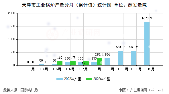 天津市工業鍋爐產量分月（累計值）統計圖