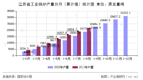 江蘇省工業鍋爐產量分月（累計值）統計圖