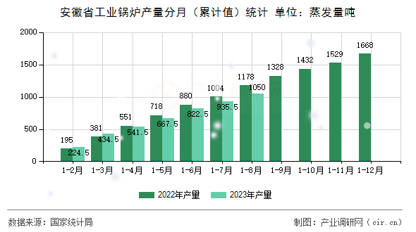 安徽省工業(yè)鍋爐產(chǎn)量分月（累計值）統(tǒng)計