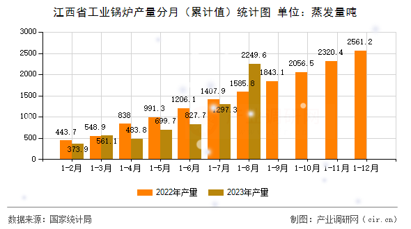 江西省工業鍋爐產量分月（累計值）統計圖