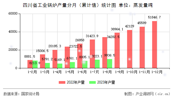 四川省工業鍋爐產量分月（累計值）統計圖