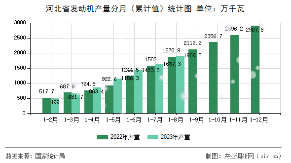 河北省發動機產量分月（累計值）統計圖