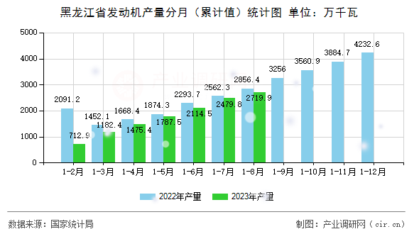 黑龍江省發動機產量分月（累計值）統計圖
