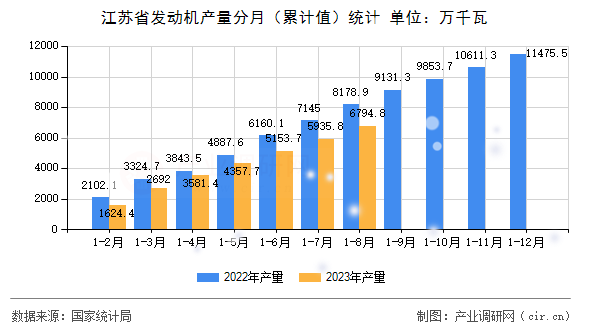 江蘇省發動機產量分月（累計值）統計