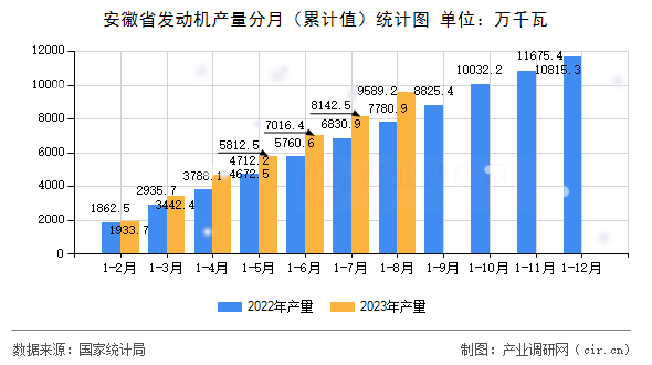 安徽省發動機產量分月（累計值）統計圖