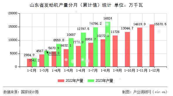山東省發動機產量分月（累計值）統計