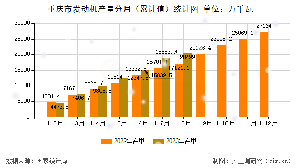 重慶市發動機產量分月（累計值）統計圖