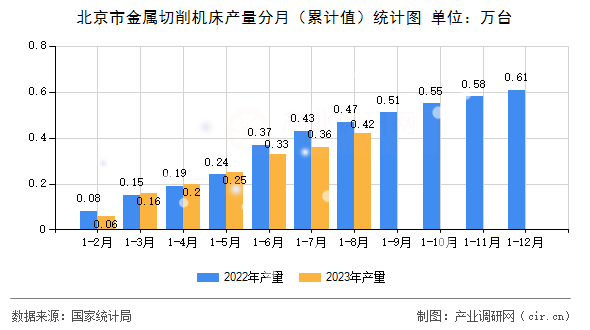 北京市金屬切削機床產量分月（累計值）統計圖