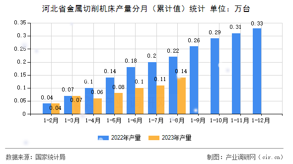 河北省金屬切削機床產量分月（累計值）統計