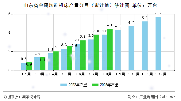 山東省金屬切削機床產量分月（累計值）統計圖