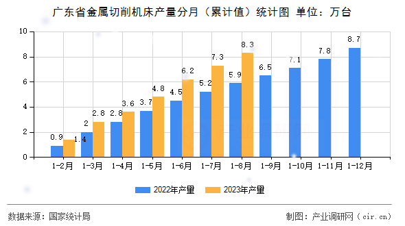 廣東省金屬切削機床產量分月（累計值）統計圖