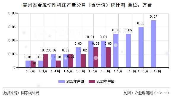 貴州省金屬切削機床產量分月（累計值）統計圖