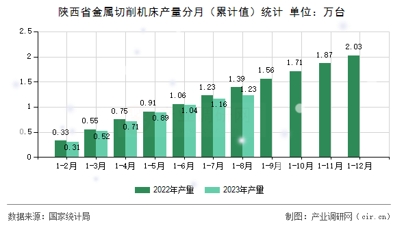 陜西省金屬切削機床產量分月（累計值）統計