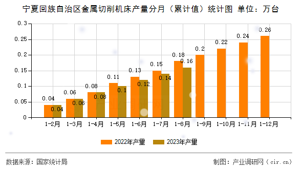 寧夏回族自治區金屬切削機床產量分月（累計值）統計圖