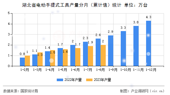 湖北省電動手提式工具產量分月（累計值）統計