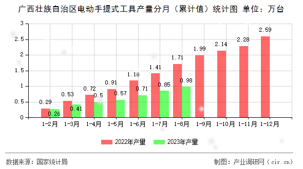 廣西壯族自治區電動手提式工具產量分月（累計值）統計圖