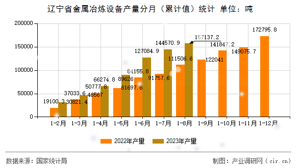 遼寧省金屬冶煉設備產量分月（累計值）統計