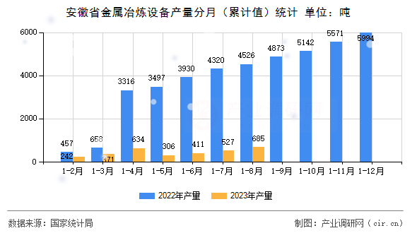 安徽省金屬冶煉設備產量分月（累計值）統計
