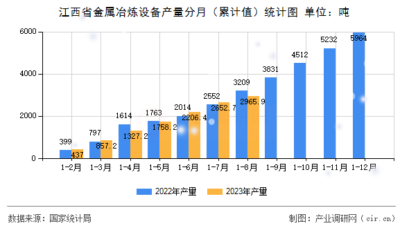 江西省金屬冶煉設備產量分月（累計值）統計圖