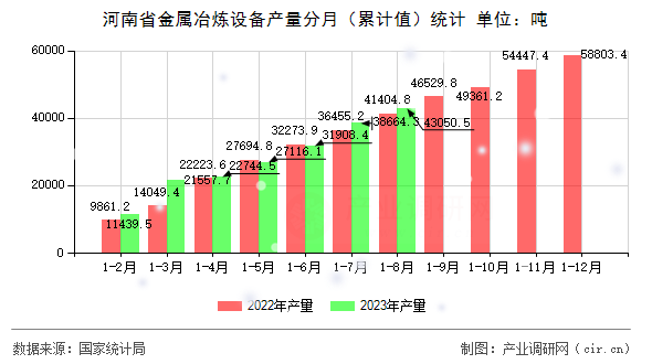 河南省金屬冶煉設備產量分月（累計值）統計