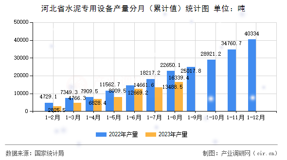 河北省水泥專用設備產量分月（累計值）統計圖