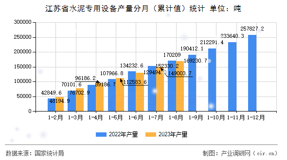 江蘇省水泥專用設備產量分月（累計值）統計
