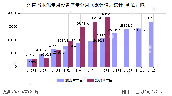 河南省水泥專用設(shè)備產(chǎn)量分月（累計(jì)值）統(tǒng)計(jì)