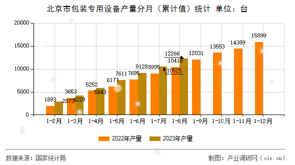 北京市包裝專用設備產量分月（累計值）統計