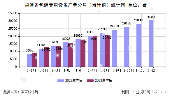福建省包裝專用設備產量分月（累計值）統計圖