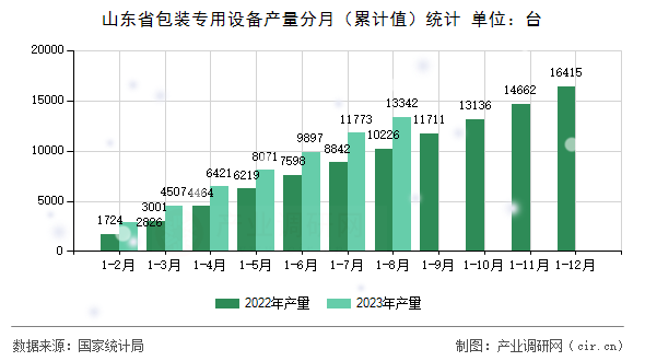 山東省包裝專用設備產量分月（累計值）統計