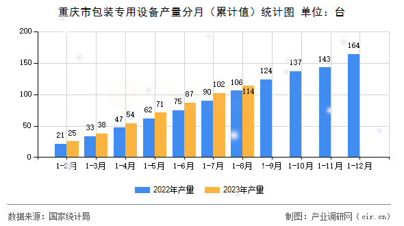 重慶市包裝專用設(shè)備產(chǎn)量分月（累計(jì)值）統(tǒng)計(jì)圖