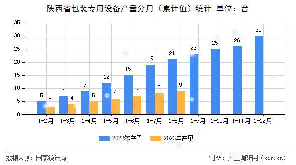 陜西省包裝專用設備產量分月（累計值）統計