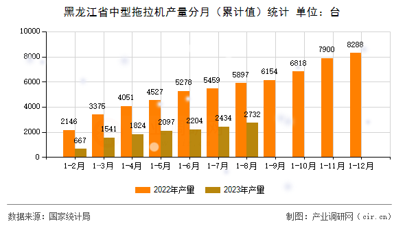 黑龍江省中型拖拉機產量分月（累計值）統計