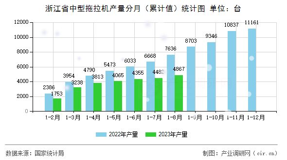 浙江省中型拖拉機產量分月（累計值）統計圖