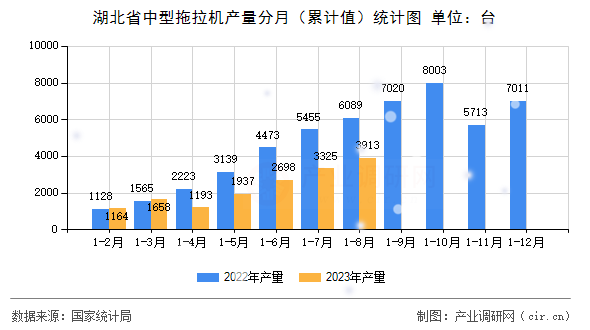 湖北省中型拖拉機(jī)產(chǎn)量分月（累計(jì)值）統(tǒng)計(jì)圖