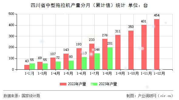 四川省中型拖拉機產量分月（累計值）統計
