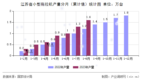 江蘇省小型拖拉機產(chǎn)量分月（累計值）統(tǒng)計圖