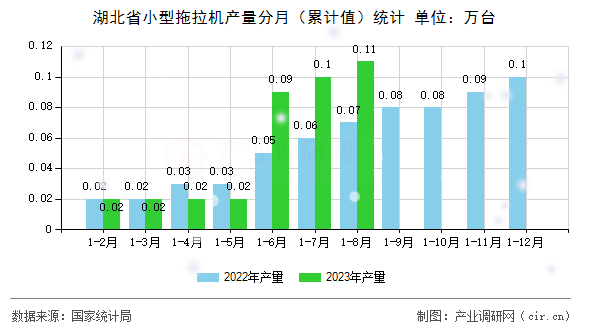 湖北省小型拖拉機產量分月（累計值）統計