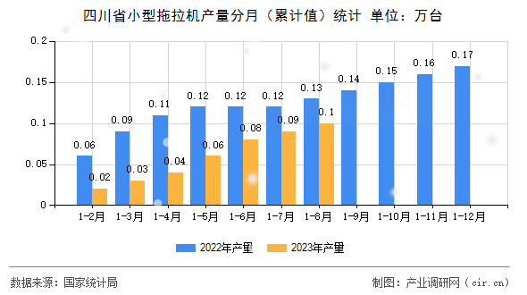 四川省小型拖拉機產量分月（累計值）統計