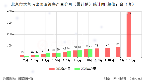 北京市大氣污染防治設備產量分月（累計值）統計圖
